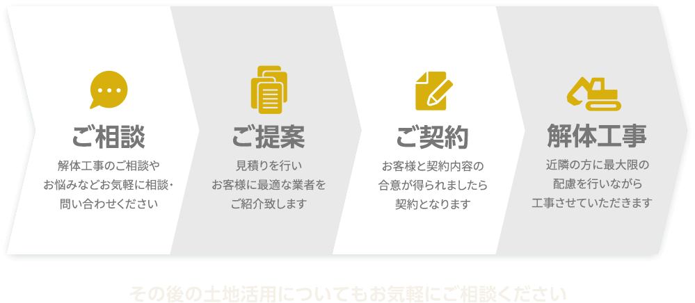 ご相談：解体工事のご相談やお悩みなどお気軽に相談・問い合わせください／ご提案：見積もりを行いお客様に最適な業者をご紹介致します／ご契約：お客様と契約内容の合意が得られましたら契約となります／解体工事：近隣の方に最大級の配慮を行いながら工事させていただきます