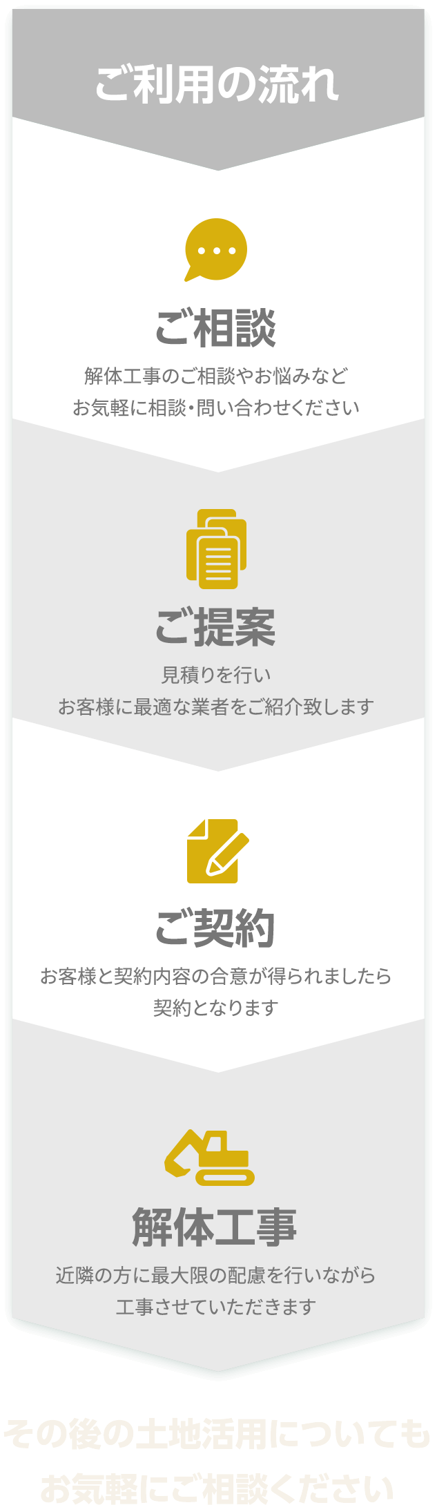 ご相談：解体工事のご相談やお悩みなどお気軽に相談・問い合わせください／ご提案：見積もりを行いお客様に最適な業者をご紹介致します／ご契約：お客様と契約内容の合意が得られましたら契約となります／解体工事：近隣の方に最大級の配慮を行いながら工事させていただきます